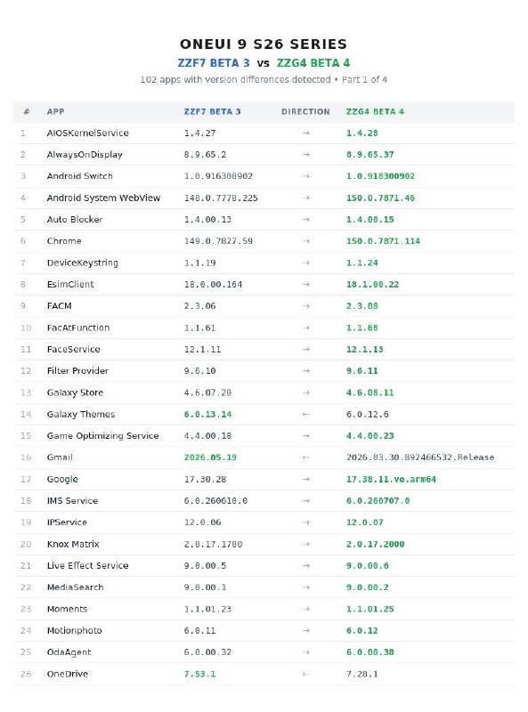 การเปรียบเทียบแอป One UI 9 (ซีรีส์ S26) — ZZF7 Beta 3 → ZZG4 Beta 4