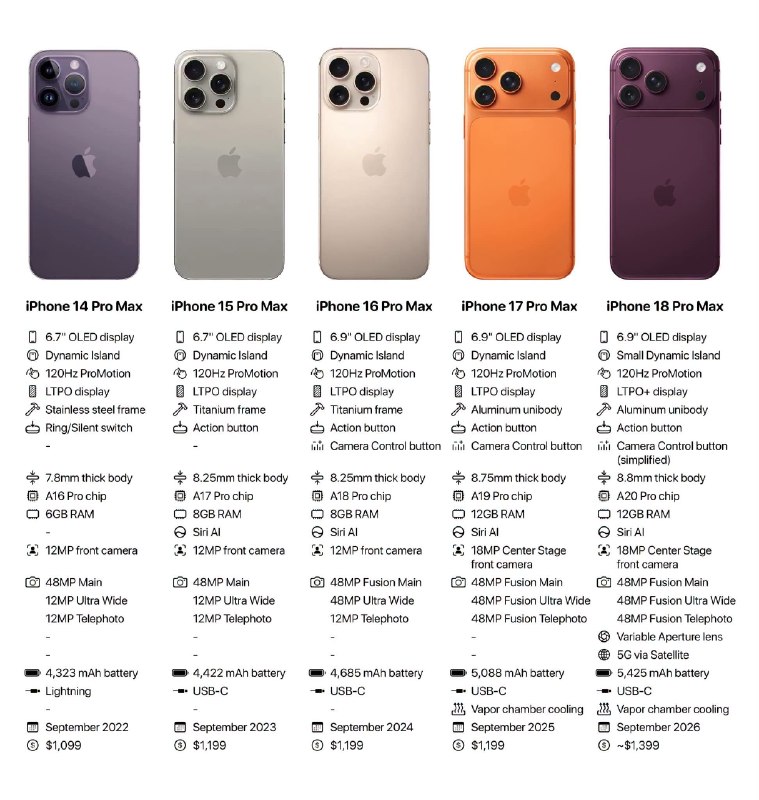 "iPhone 18 Pro Max Promises Significant Upgrades for Users of iPhone 15 Pro Max and Earlier Models"