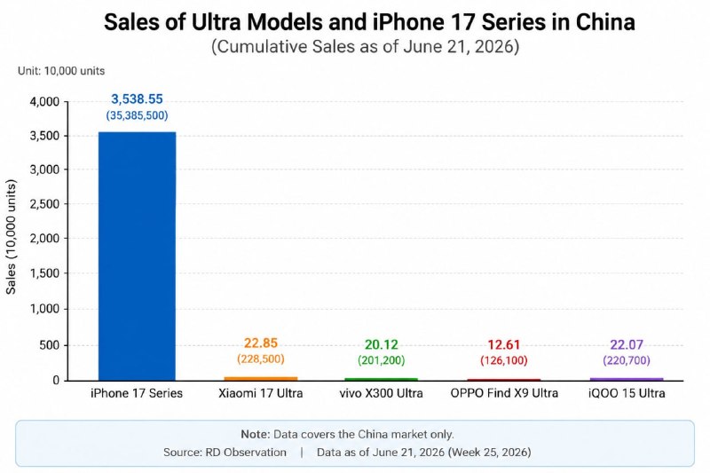 iPhone 17 Lineup Achieves Impressive Sales of 35.39 Million Units in China by June 21, 2026