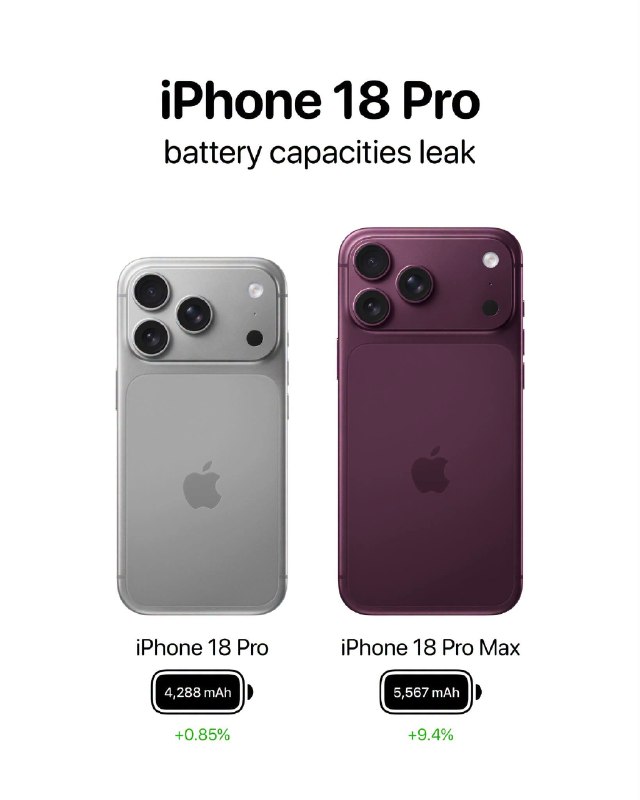 ฐานข้อมูลกฎระเบียบของจีนที่รั่วไหลออกมาเผยความจุของแบตเตอรี่สำหรับ iPhone 18 Pro และ iPhone 18 Pro Max