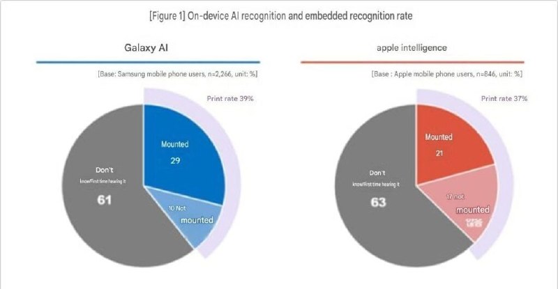 Samsung Galaxy AI Surpasses Apple Intelligence in Latest Consumer Awareness Survey