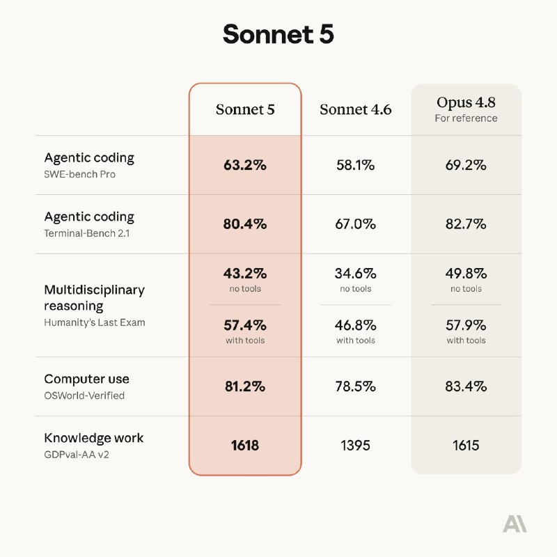 Unveiling Claude Sonnet 5: A New Era in AI Innovation