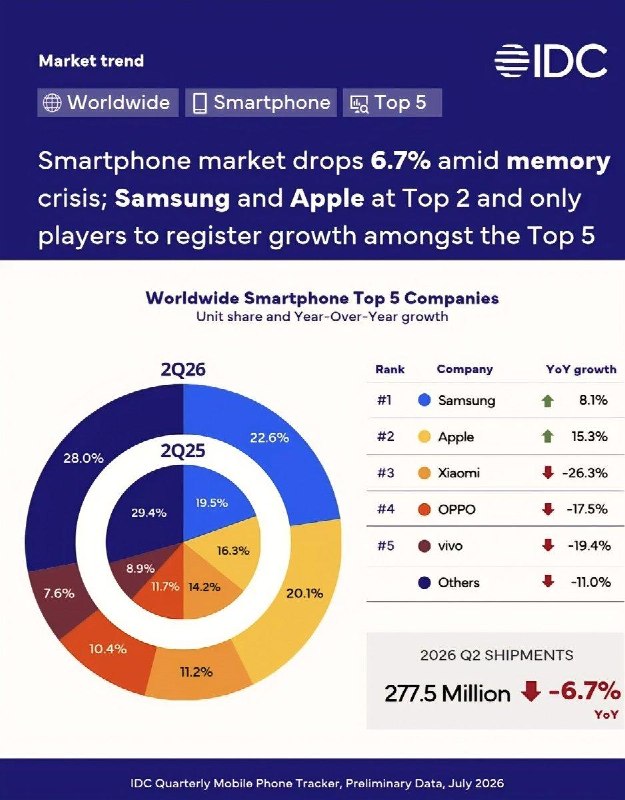IDC a annoncé des livraisons de smartphones sur le marché mondial au deuxième trimestre 2026