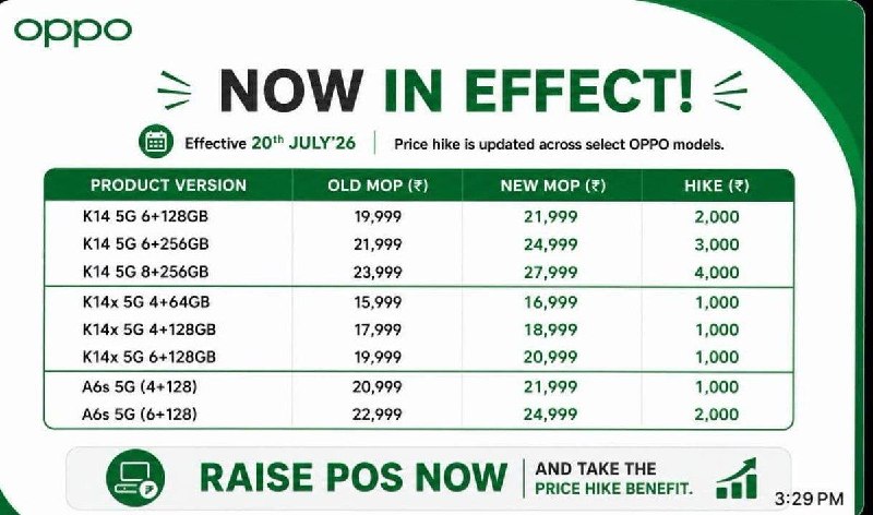 OPPO kündigt Preiserhöhung für Smartphones um bis zu 4.000 ₹ an