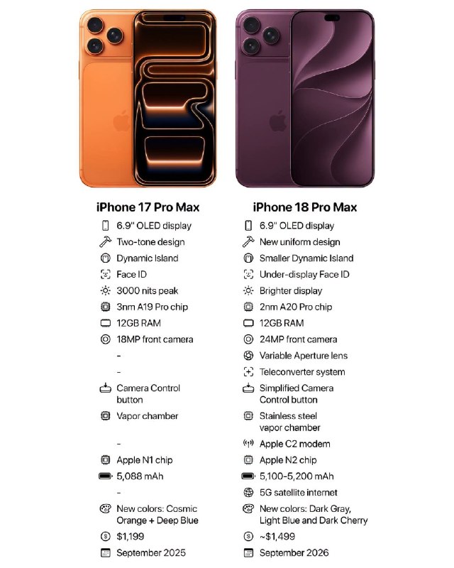 iPhone 17 Pro Max Faces Off Against iPhone 18 Pro Max: A High-Stakes Comparison