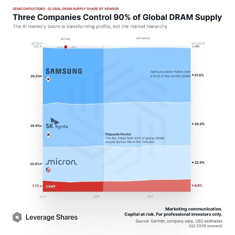Samsung захватывает 37% доли рынка: доминирующая сила в отрасли