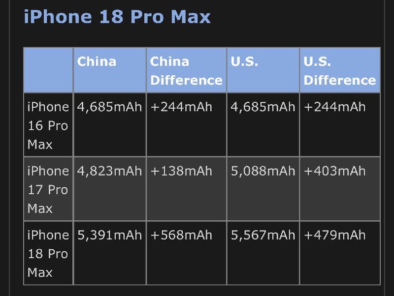 iPhone 18 Pro Max tự hào với dung lượng pin 5567mAh ấn tượng!