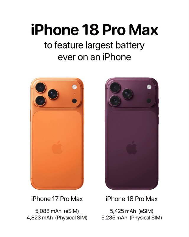 iPhone 18 Pro Max Set to Deliver Significant Battery Upgrade