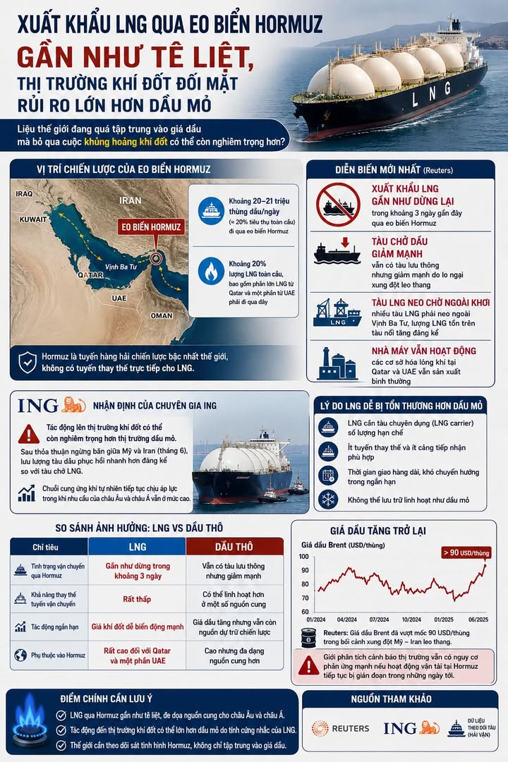 Xuất khẩu LNG qua eo biển Hormuz gần như tê liệt, thị trường khí đốt đối mặt rủi ro lớn hơn dầu mỏ