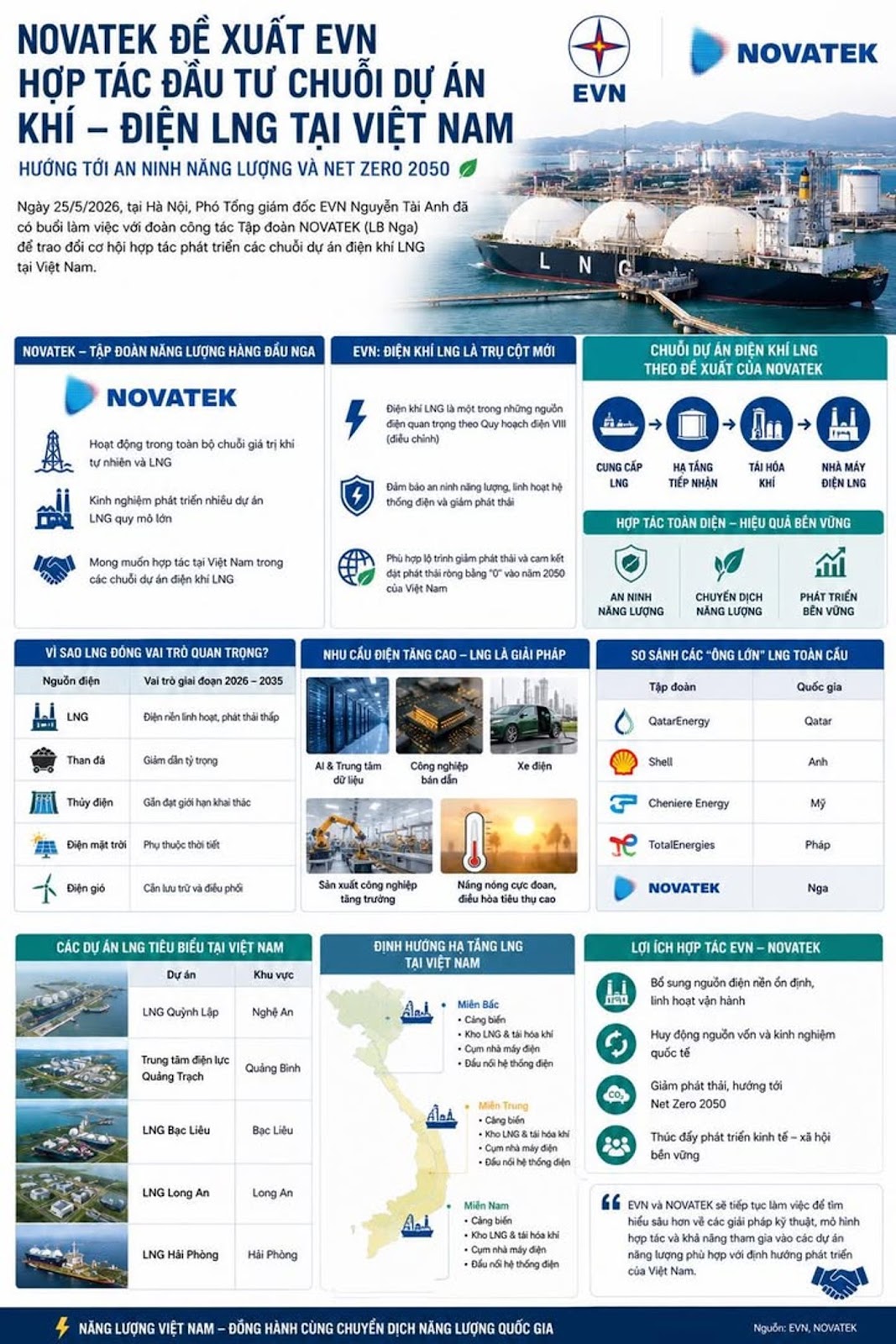 NOVATEK MUỐN BẮT TAY EVN XÂY SIÊU CHUỖI ĐIỆN KHÍ LNG TẠI VIỆT NAM