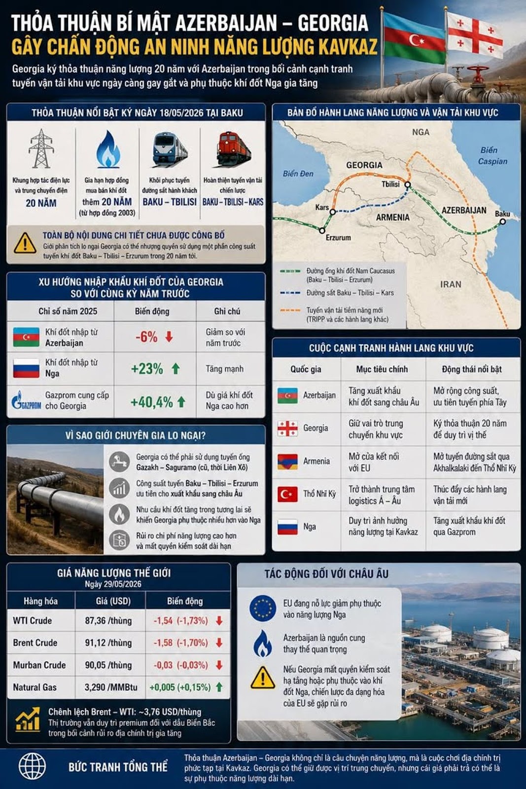Thỏa Thuận Bí Mật Azerbaijan – Georgia Gây Chấn Động An Ninh Năng Lượng Kavkaz