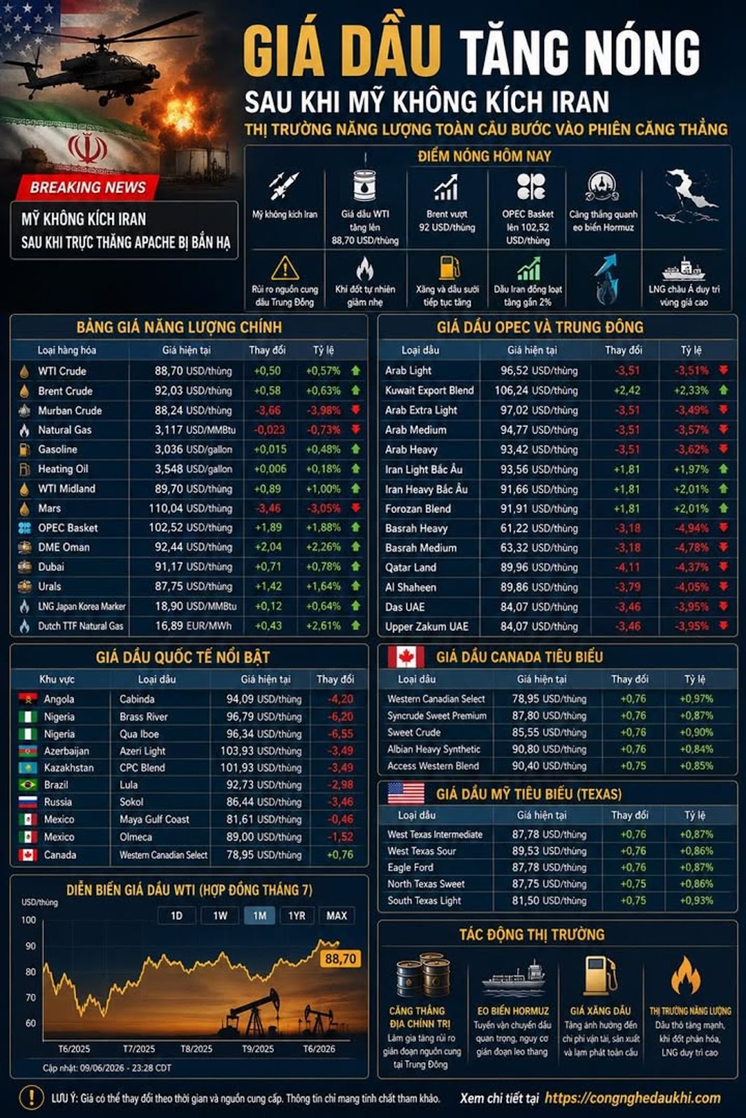 Giá dầu tăng nóng sau không kích Iran