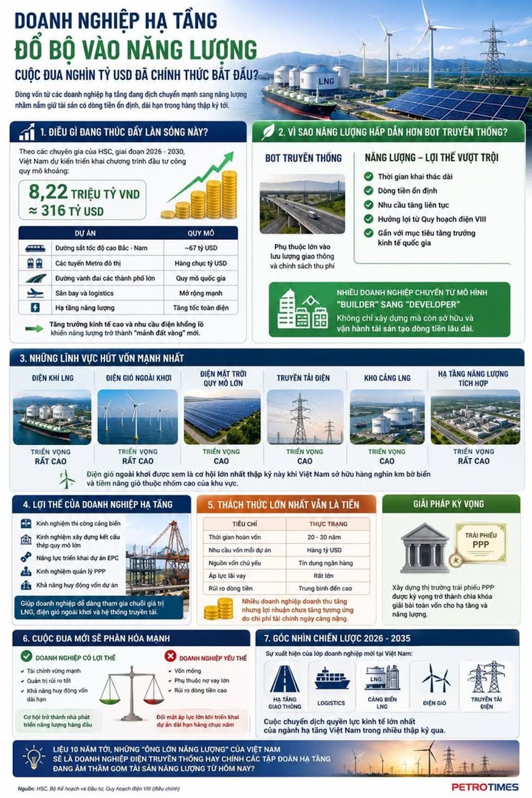 Doanh Nghiệp Hạ Tầng Đổ Bộ Vào Năng Lượng, Cuộc Đua Nghìn Tỷ USD Đã Chính Thức Bắt Đầu?