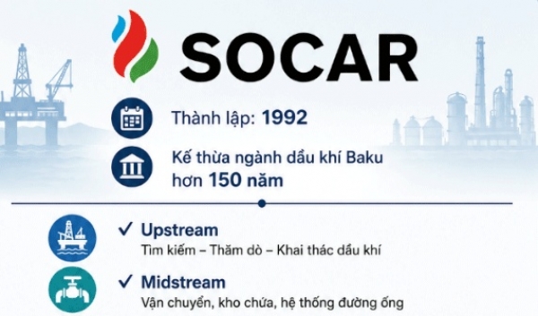 SOCAR: Hành trình chuyển mình từ công ty dầu khí đến tập đoàn năng lượng toàn diện