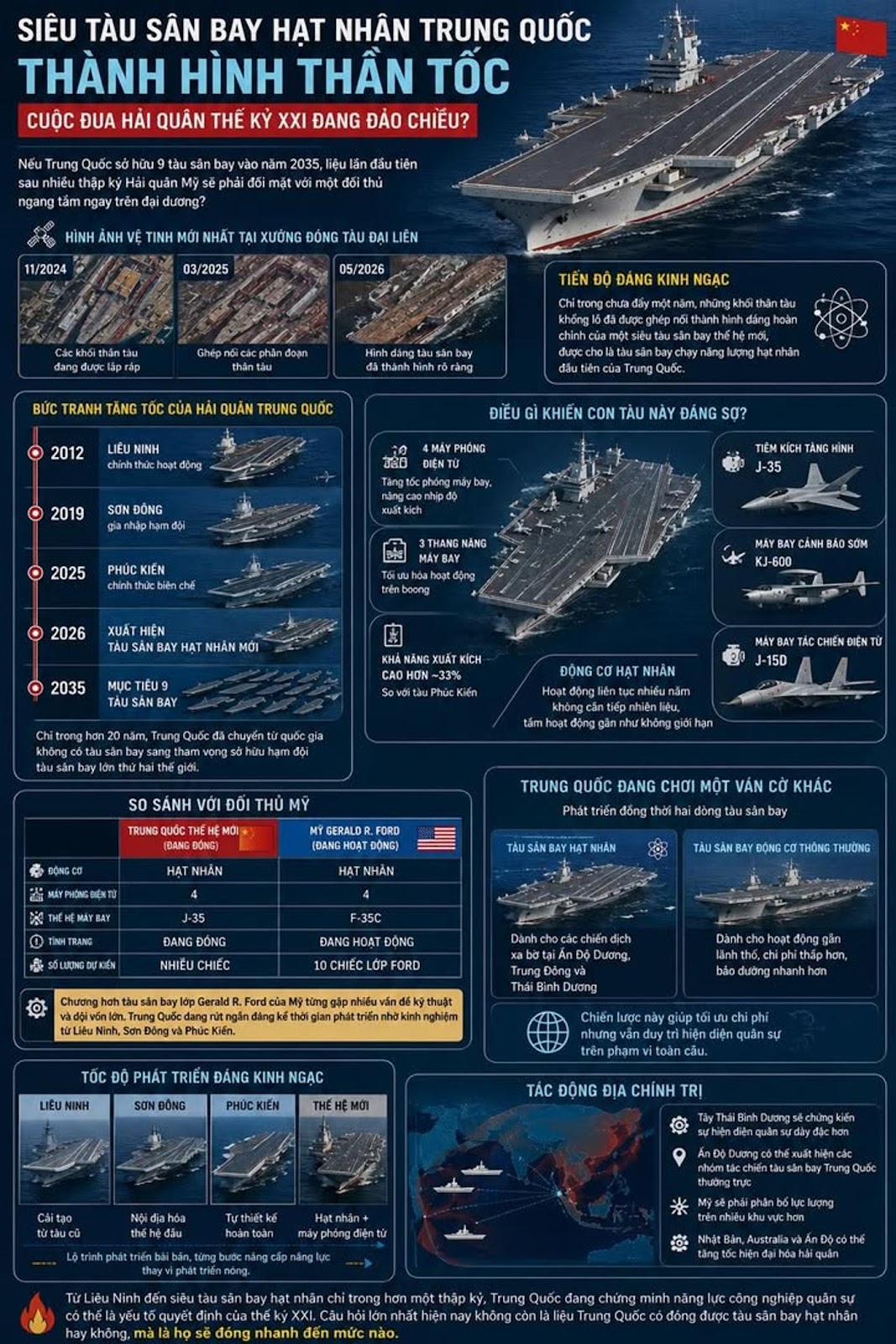 Siêu Tàu Sân Bay Hạt Nhân Trung Quốc Thành Hình Thần Tốc, Cuộc Đua Hải Quân Thế Kỷ XXI Đang Đảo Chiề