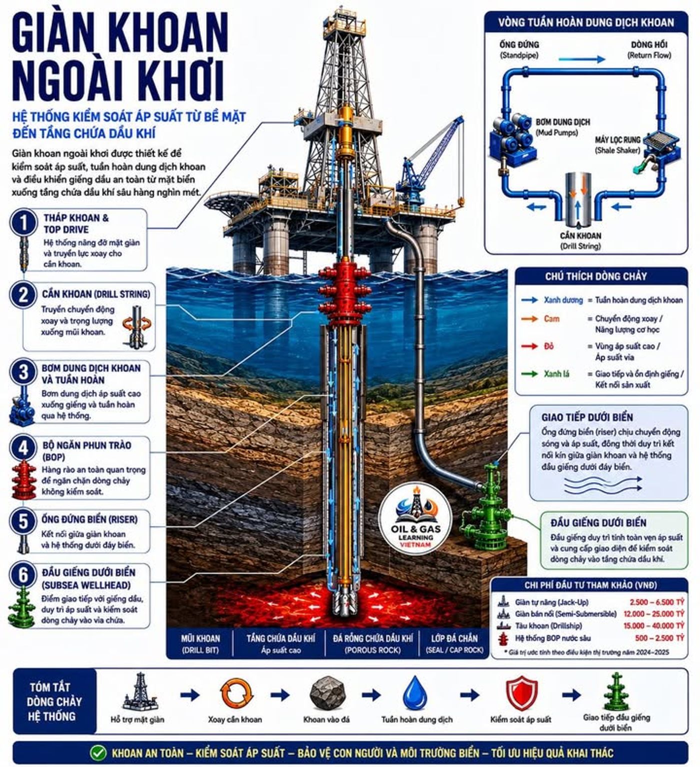 GIÀN KHOAN NGOÀI KHƠI KHÔNG CHỈ LÀ “CÁI THÁP SẮT” GIỮA BIỂN MÀ LÀ CỖ MÁY KIỂM SOÁT ÁP SUẤT TRỊ GIÁ H