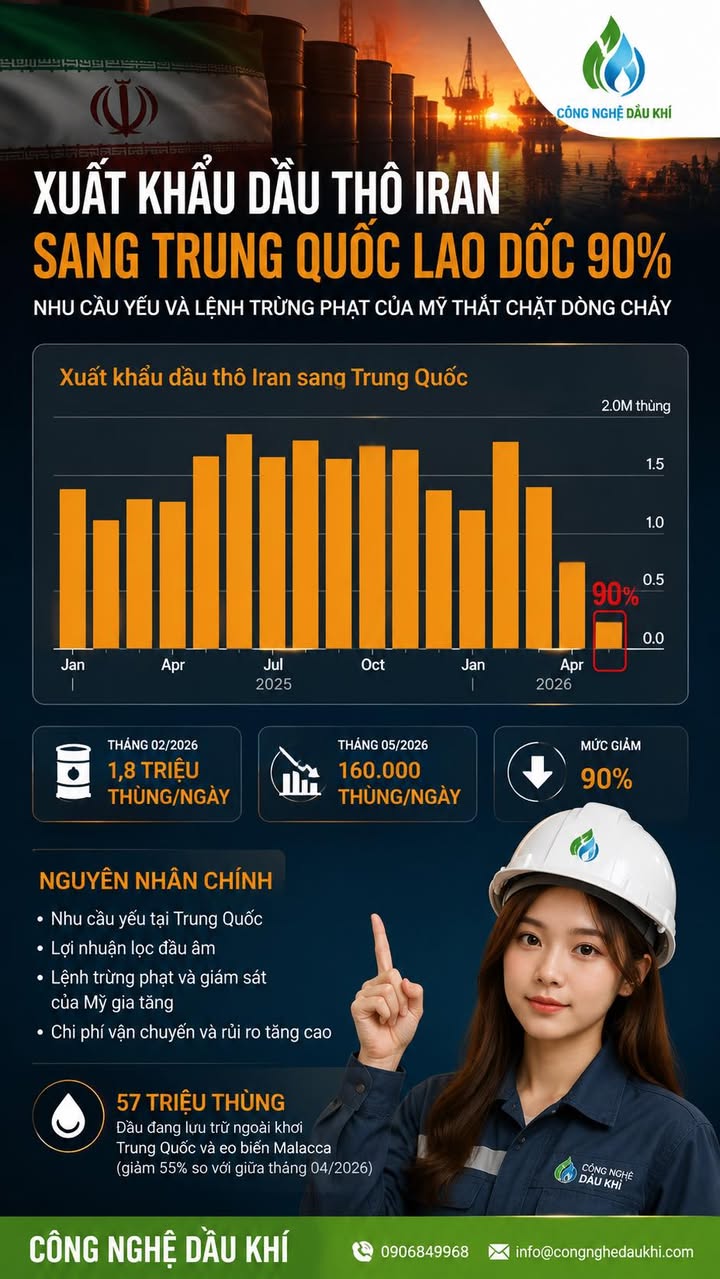 Xuất Khẩu Dầu Thô Iran Sang Trung Quốc Giảm 90%: Khủng Hoảng Năng Lượng Hay Bước Ngoặt Địa Chính Trị