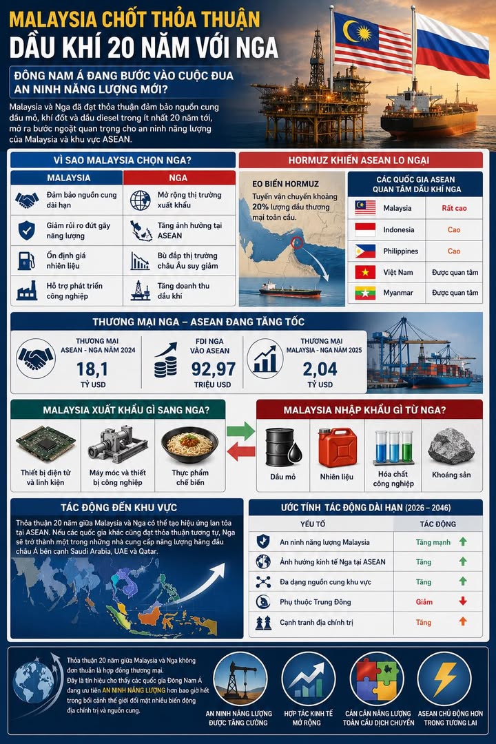 Malaysia Chốt Thỏa Thuận Dầu Khí 20 Năm Với Nga, Đông Nam Á Đang Bước Vào Cuộc Đua An Ninh Năng Lượn
