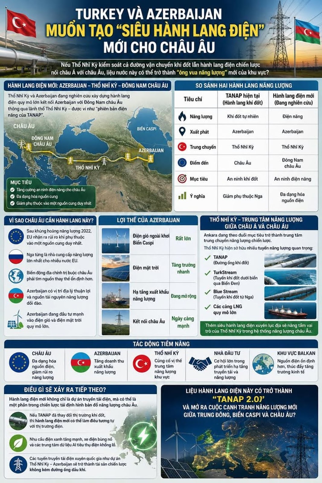 TURKEY VÀ AZERBAIJAN MUỐN TẠO “SIÊU HÀNH LANG ĐIỆN” MỚI CHO CHÂU ÂU