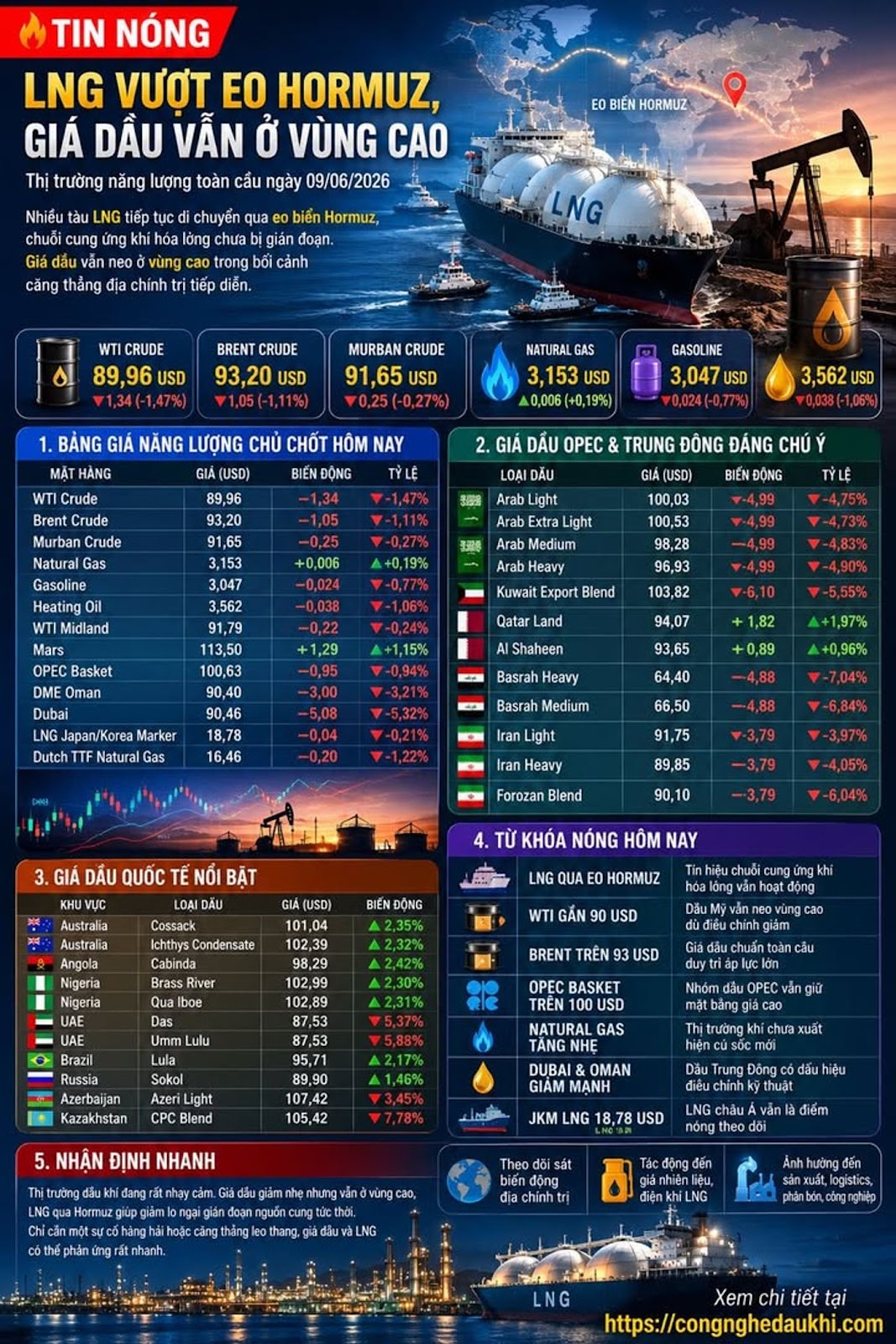 ́ ̂ ̣̂ ̂̀ ́ ̂ : LNG Vượt Eo Hormuz, Giá Dầu Vẫn Ở Vùng Cao