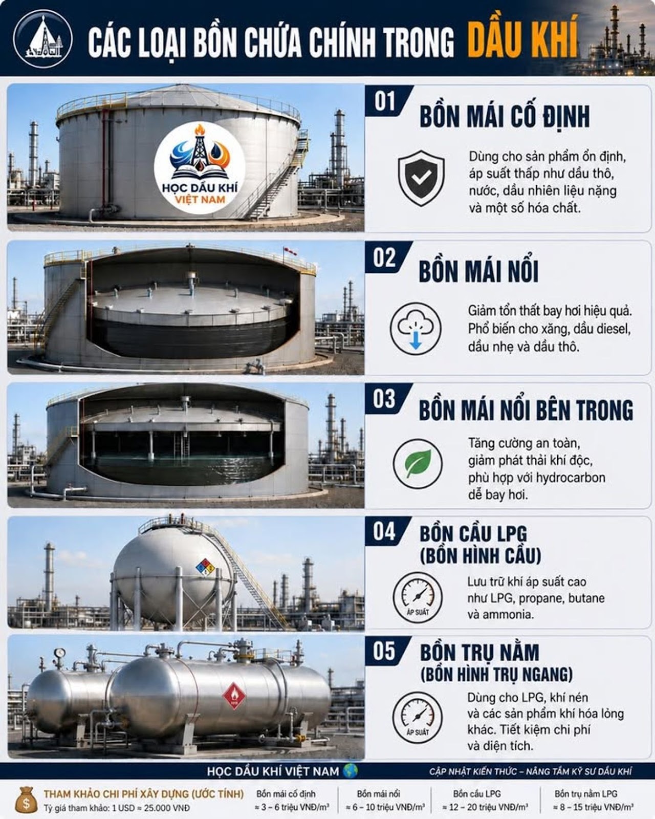 CÁC LOẠI BỒN CHỨA DẦU KHÍ PHỔ BIẾN NHẤT TRONG NGÀNH NĂNG LƯỢNG HIỆN ĐẠI