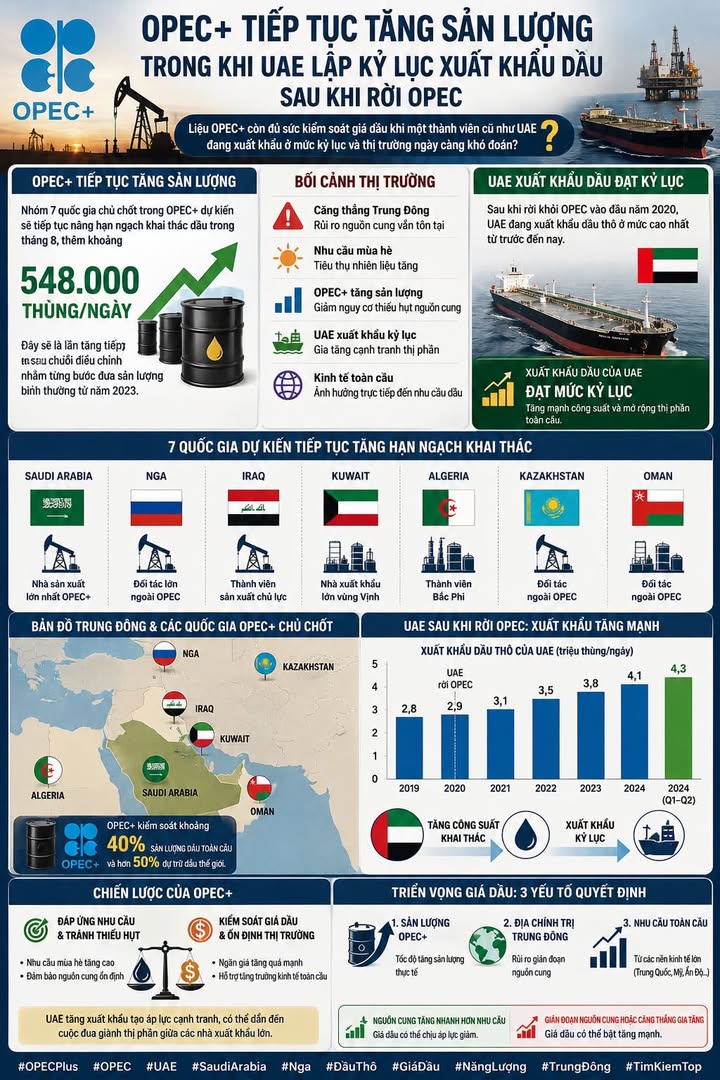 OPEC+ tiếp tục tăng sản lượng trong khi UAE lập kỷ lục xuất khẩu dầu sau khi rời OPEC #OPECPlus #OPE