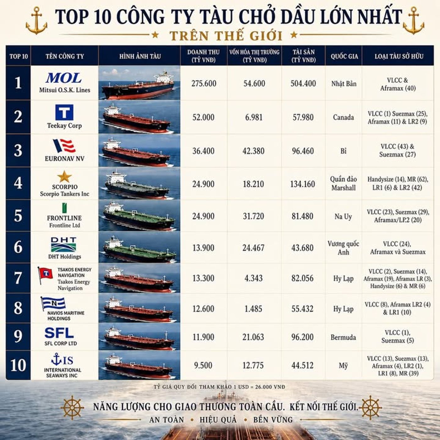 Top 10 Ông Lớn Tàu Chở Dầu Đang Gánh Cả Nền Kinh Tế Thế Giới