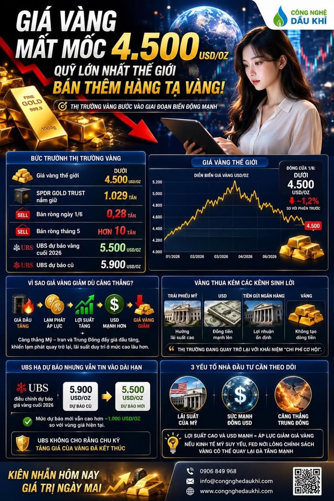 GIÁ VÀNG MẤT MỐC 4.500 USD/OZ, QUỸ VÀNG LỚN NHẤT THẾ GIỚI BÁN THÊM HÀNG TẠ VÀNG