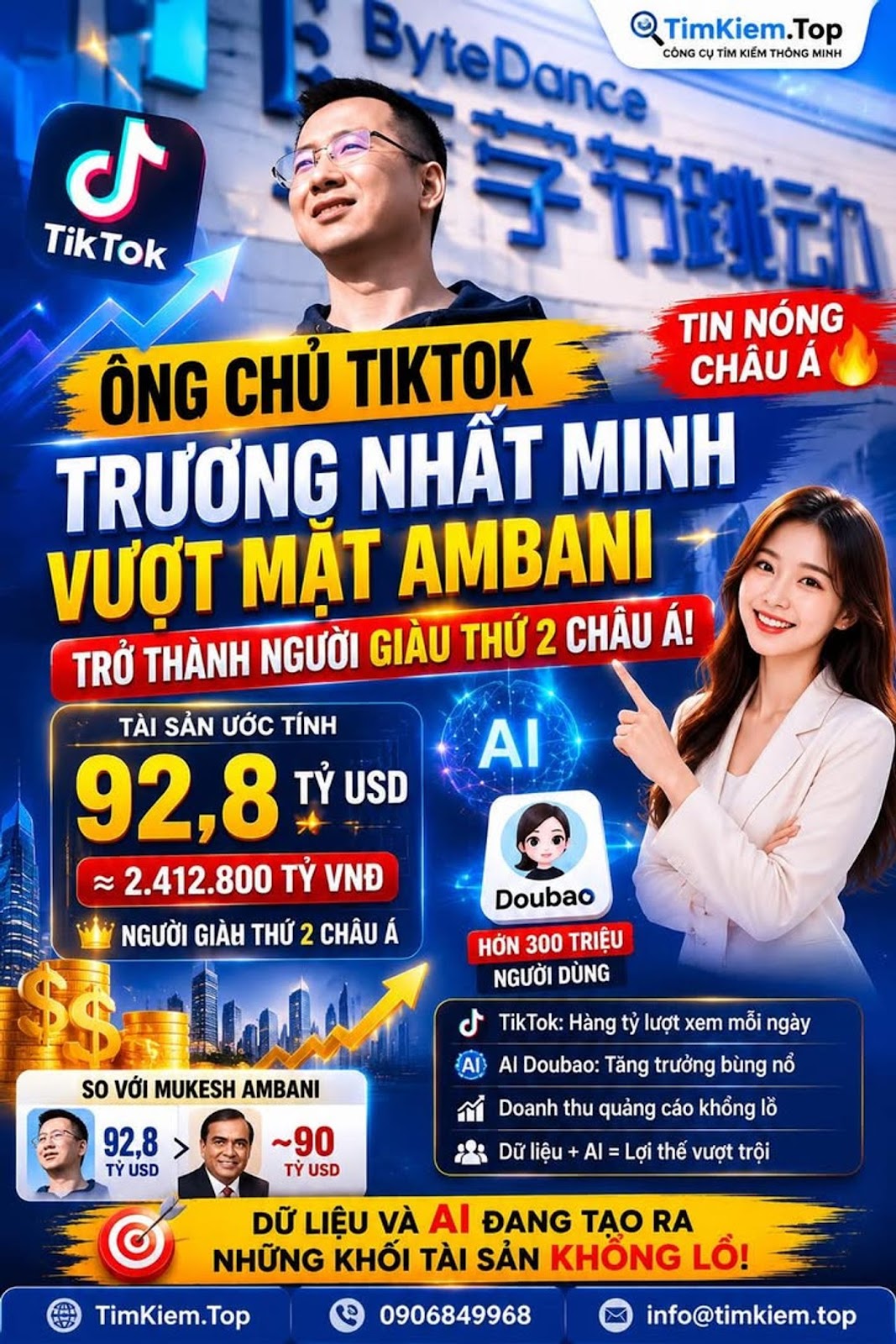 ÔNG CHỦ TIKTOK VƯỢT MẶT ĐẠI GIA DẦU KHÍ MUKESH AMBANI, TRỞ THÀNH NGƯỜI GIÀU THỨ HAI CHÂU Á NHỜ AI VÀ