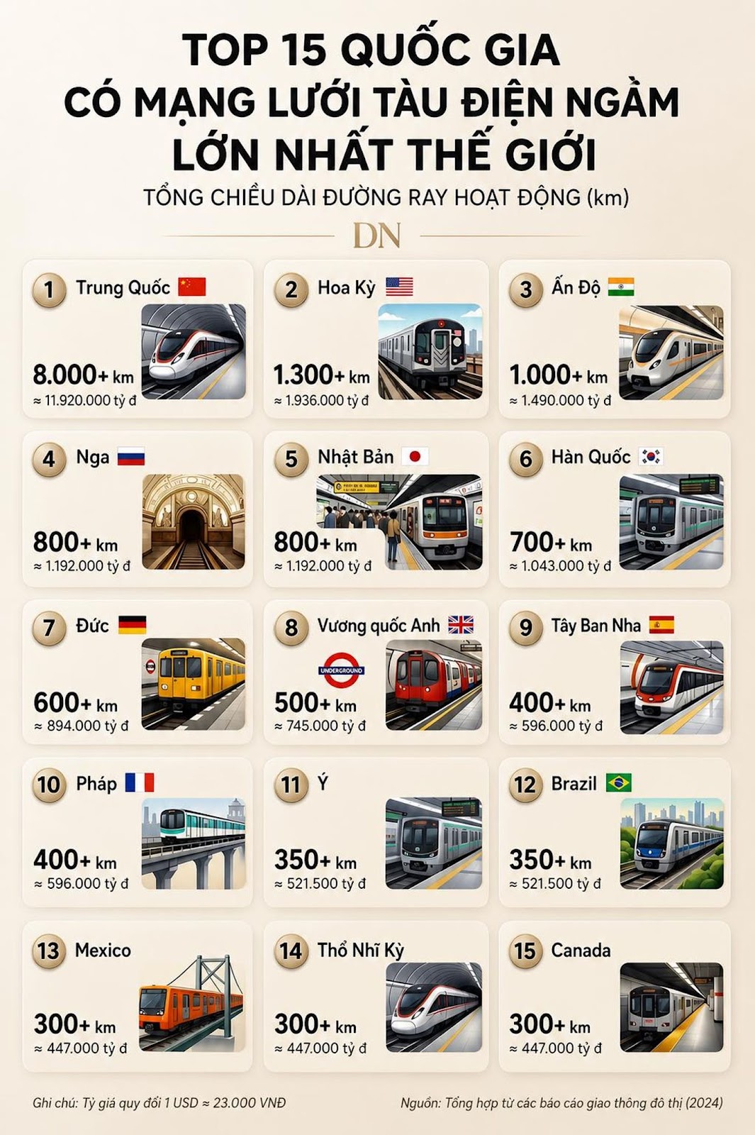 TOP 15 QUỐC GIA CÓ MẠNG LƯỚI TÀU ĐIỆN NGẦM LỚN NHẤT THẾ GIỚI #metrothegioi #ta...