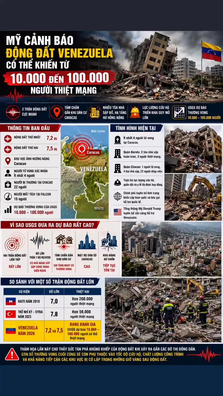 Mỹ cảnh báo động đất Venezuela có thể khiến từ 10.000 đến 100.000 người thiệt mạ...